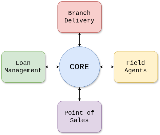 Diagram CORE terhubung dua arah ke Branch Delivery, Loan Management, Field Agents, dan PoS