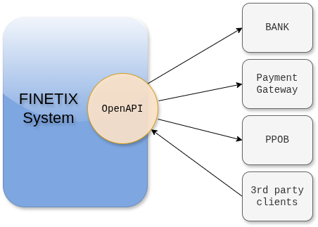 Diagram sistem FINETIX dengan OpenAPI terhubung ke Bank, Payment Gateway, PPOB, dan klien pihak ketiga